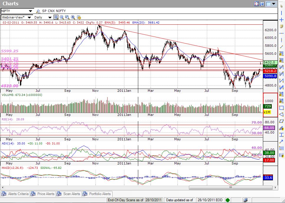 indian live market charts stock