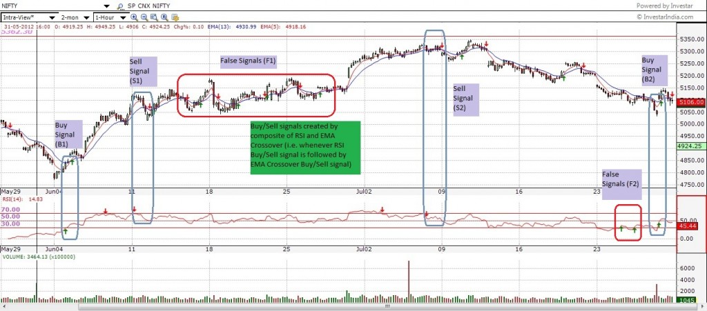 Buy-Sell signals using RSI and EMA Crossover