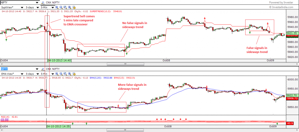 Free Charts With Supertrend Indicator
