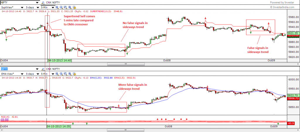 Supertrend Indicator Chart