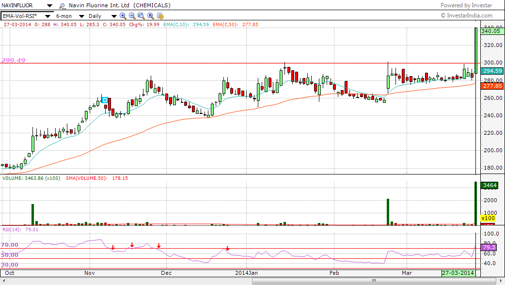 Chart Screener India