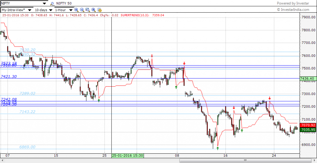 Nifty 1-hour chart with Auto-SR enabled