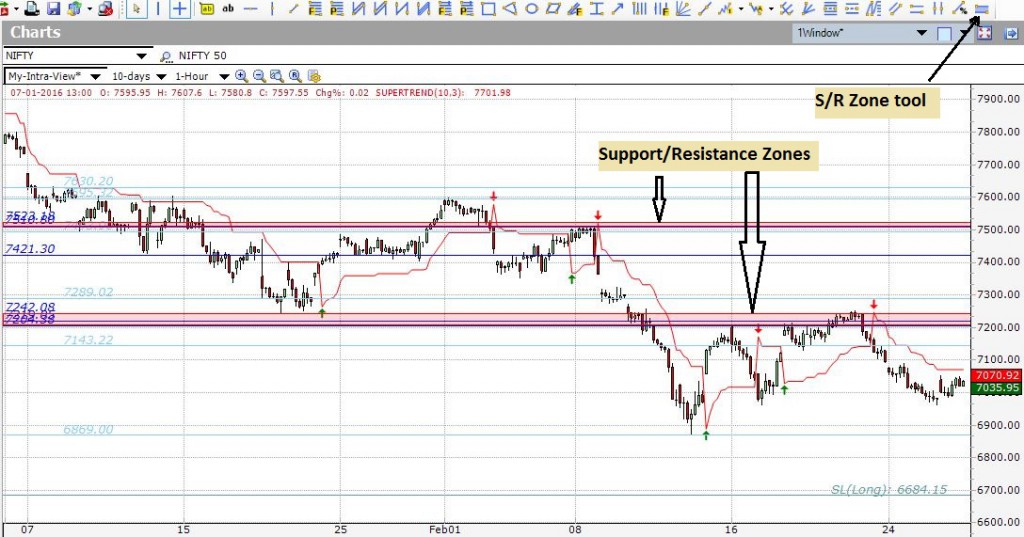 Nifty 1-hour chart with SR zones