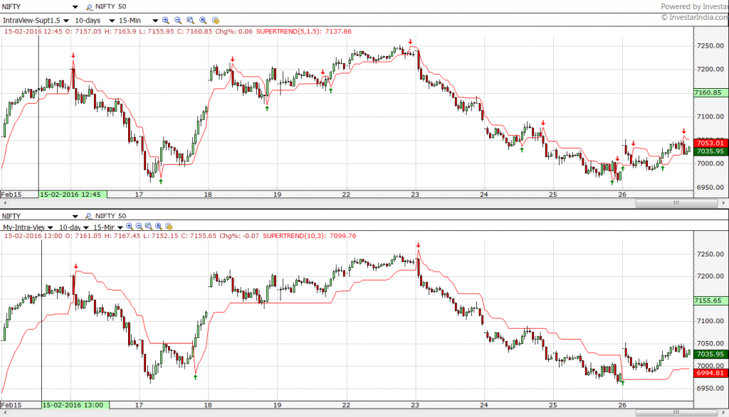 Supertrend-Nifty-tuning