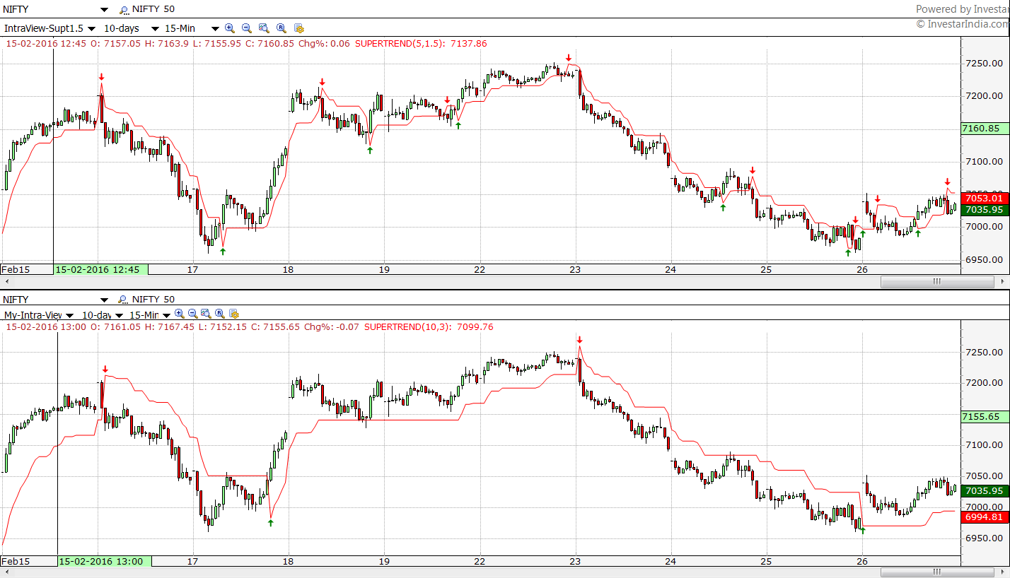 Nifty Supertrend Chart Free