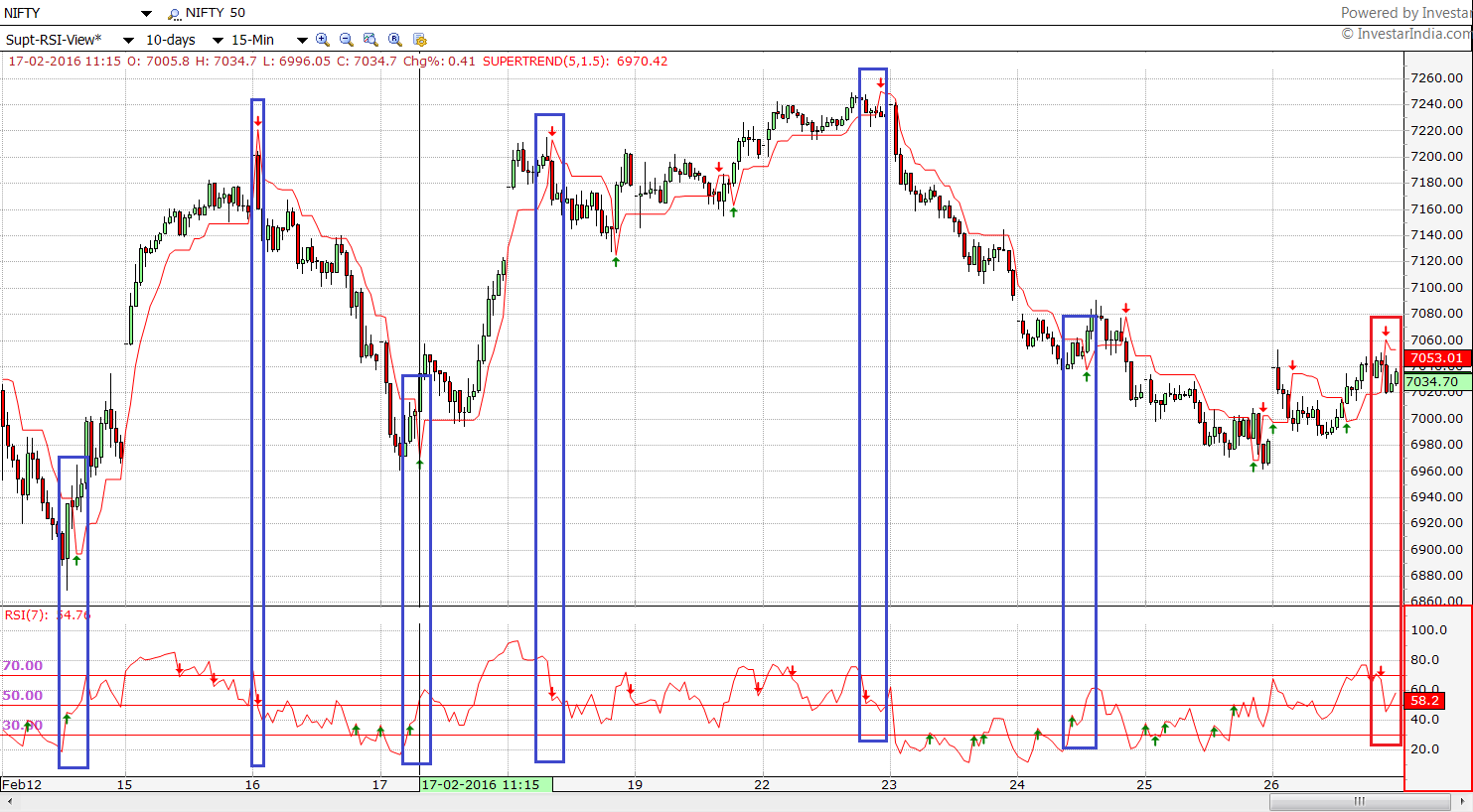 Nifty Supertrend Chart Free