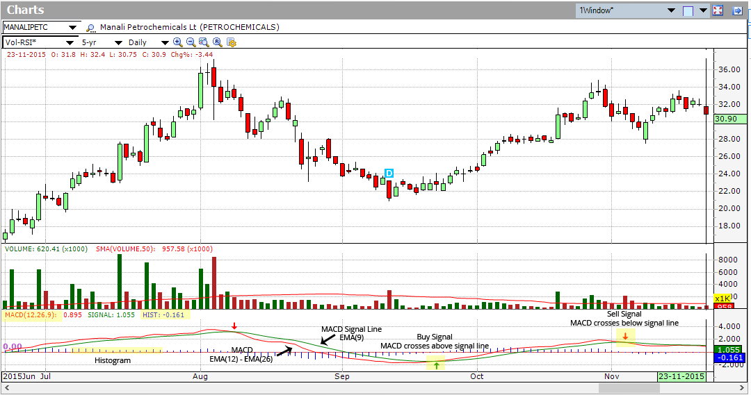 Macd Charts Indian Stocks