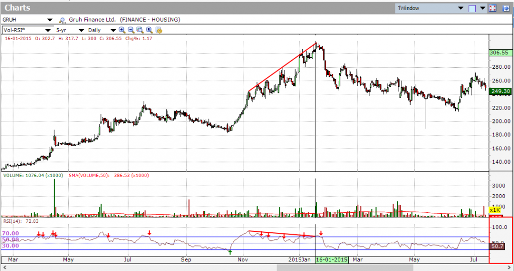 Rsi-divergence