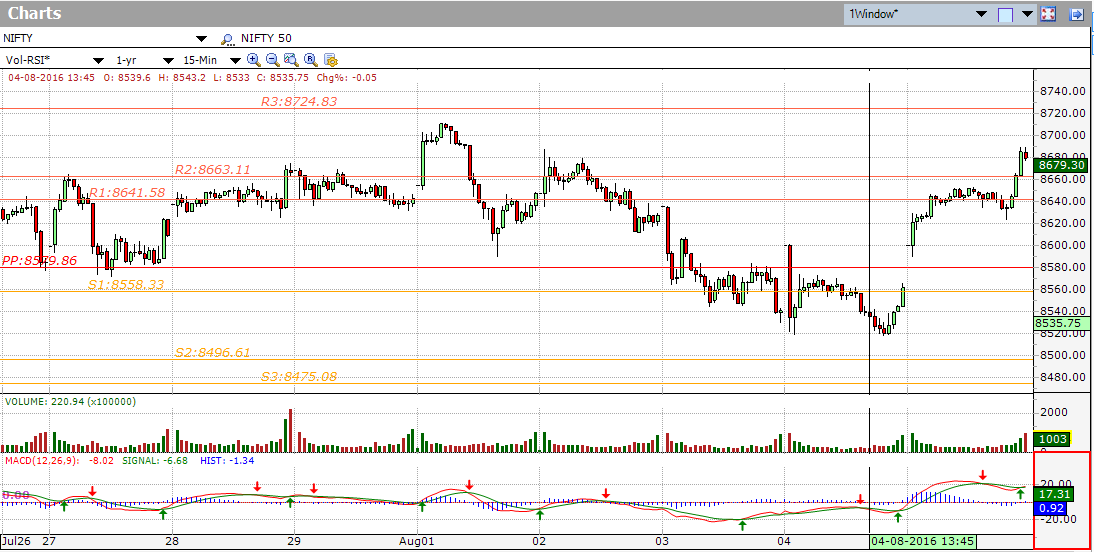 Nifty Pivot Point Chart