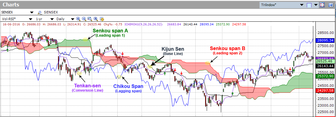 Ichimoku Chart Online