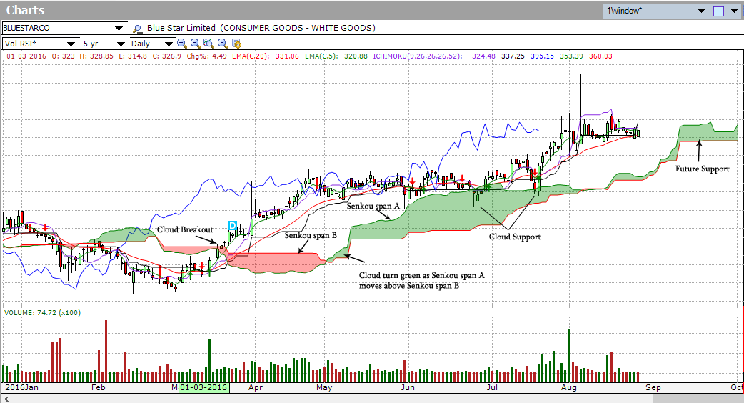 Ichimoku Live Charts