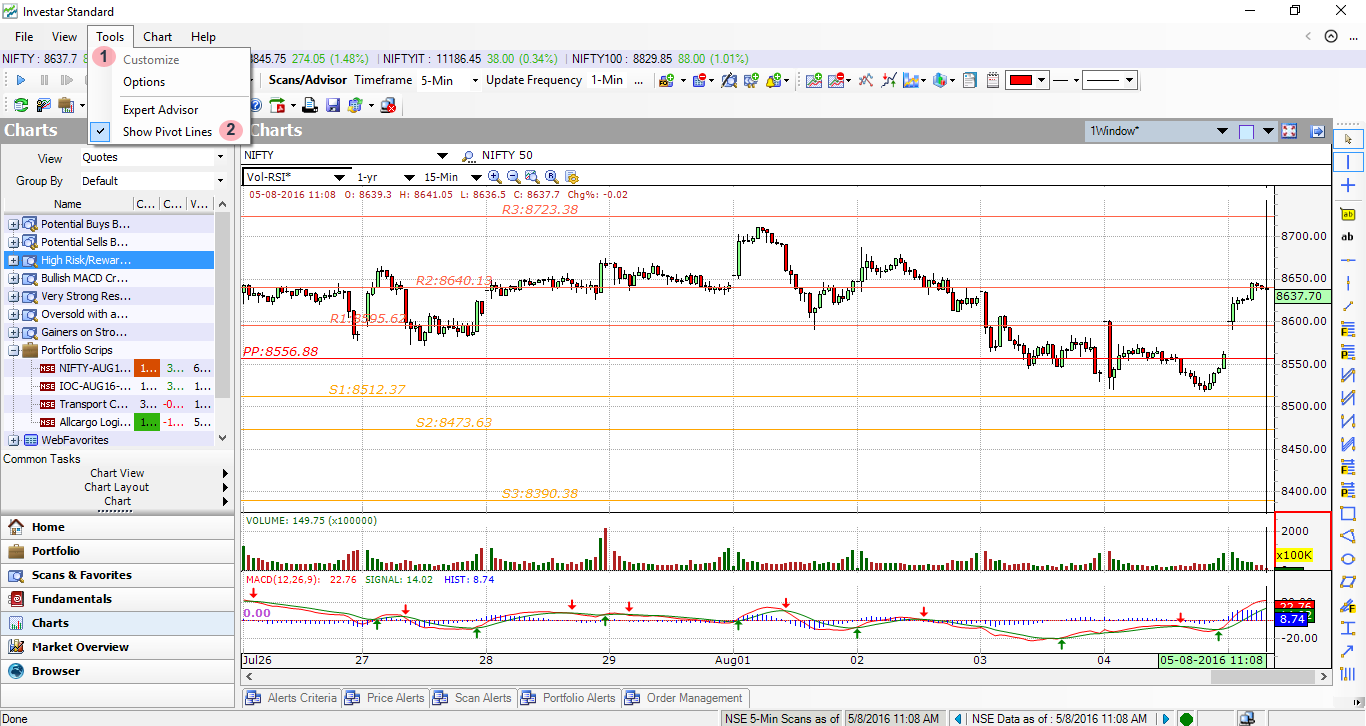 Nifty Pivot Point Chart