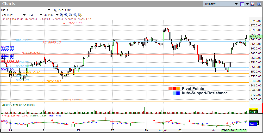 Nifty Pivot Point Chart