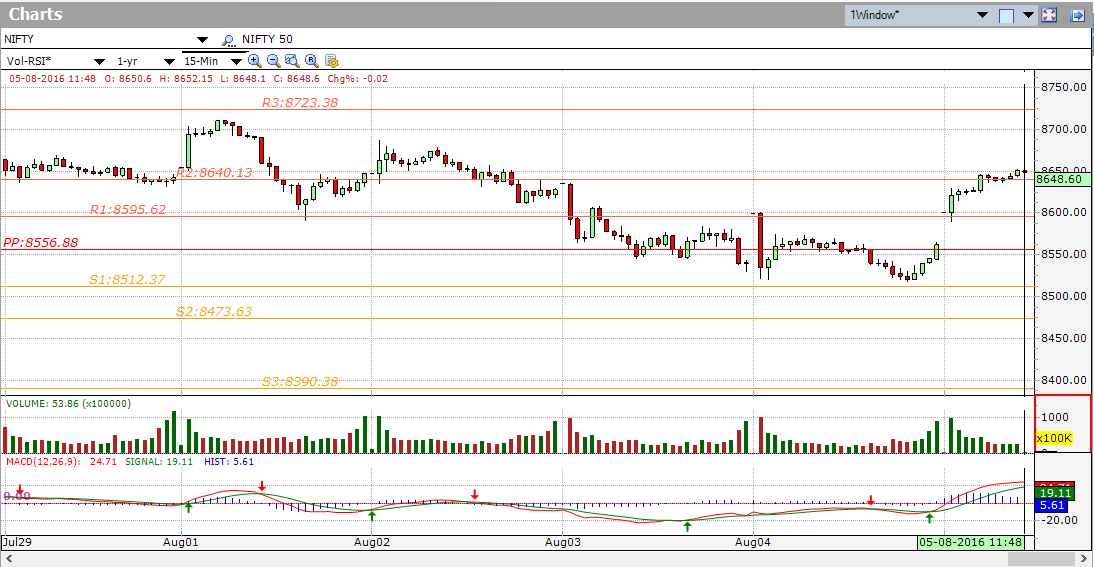 Nifty Pivot Point Chart