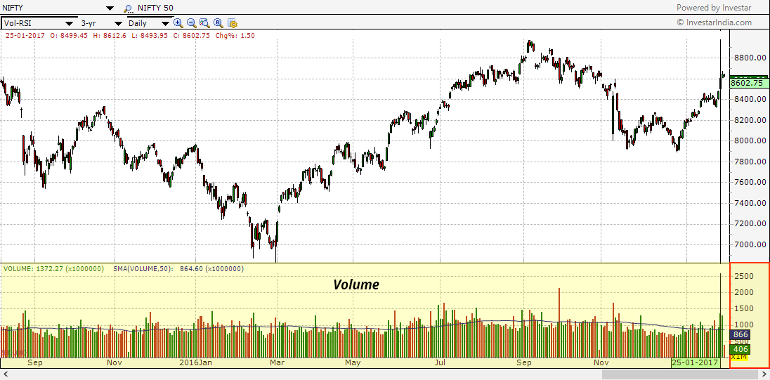 Price And Volume Chart