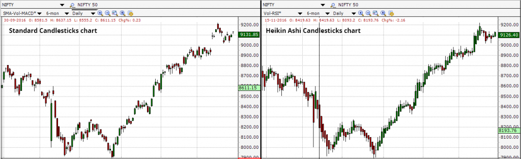 Heikin-Ashi Candlesticks vs normal candlesticks