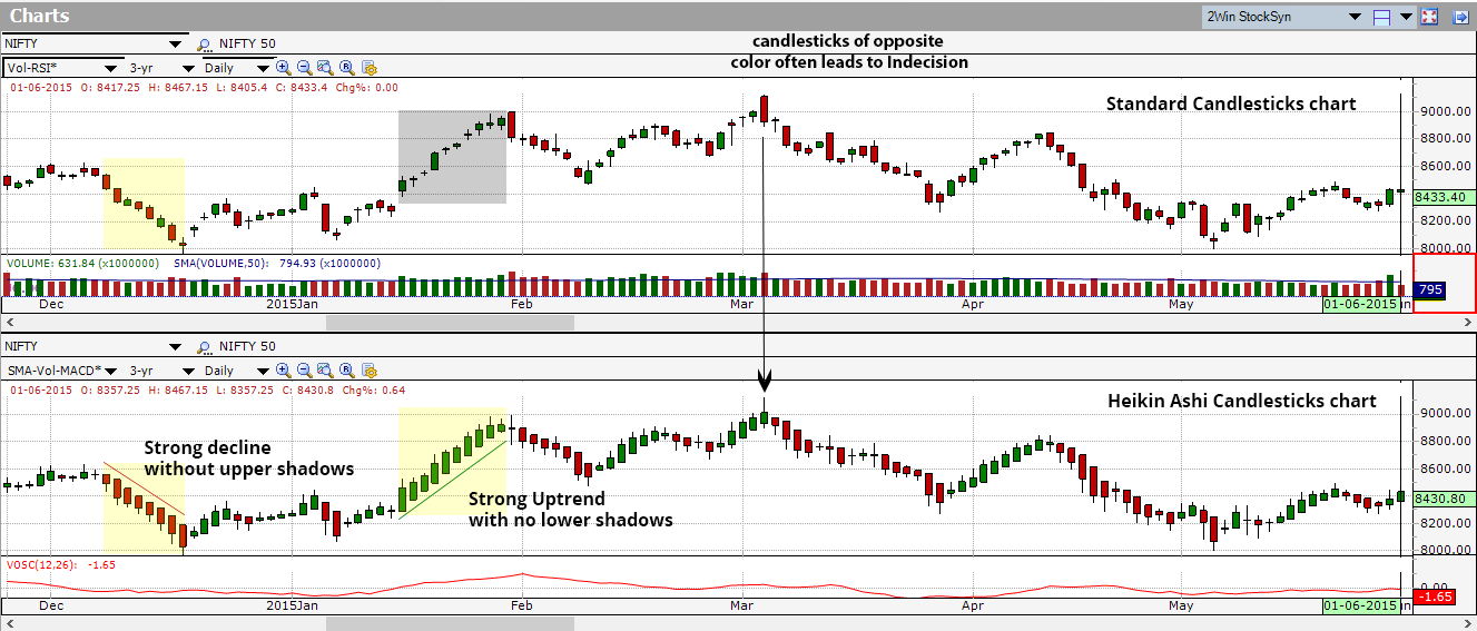 Nifty Heikin Ashi Chart