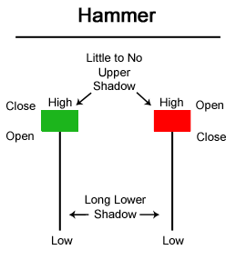 Candlestick Chart Patterns: Hammer | Inverted Hammer ...