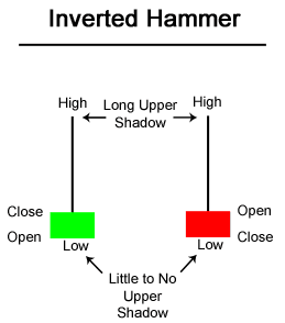 Hammer Charts Candlesticks