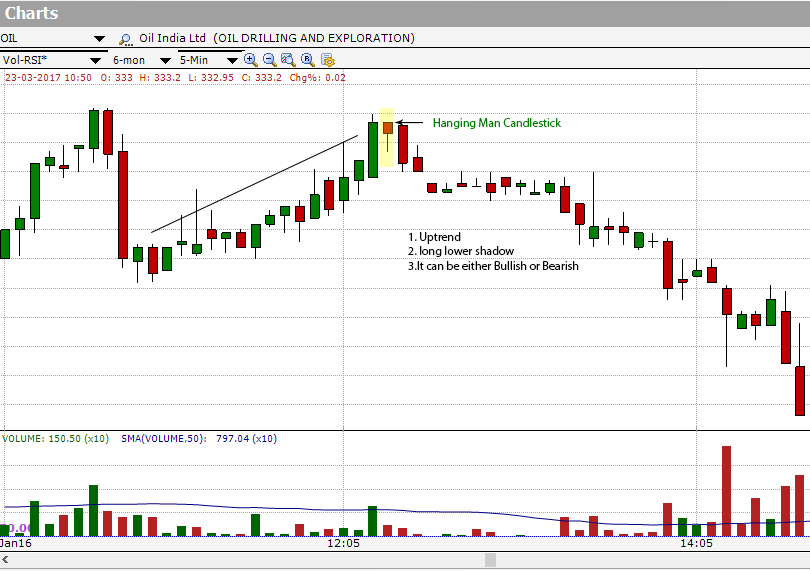 Hammer Formation Stock Chart