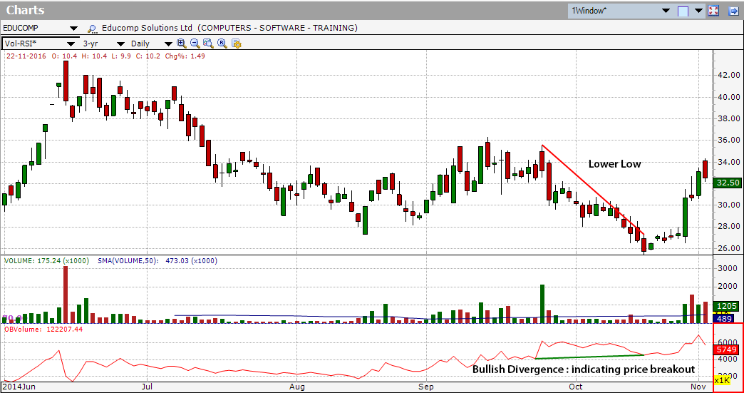 On Balance Volume Chart