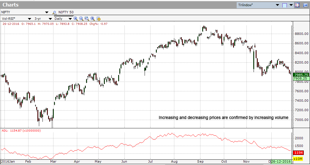 How To Read Accumulation Distribution Chart