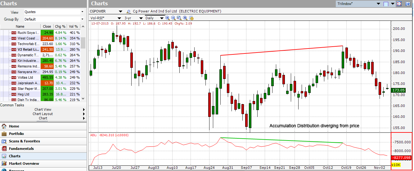 How To Read Accumulation Distribution Chart