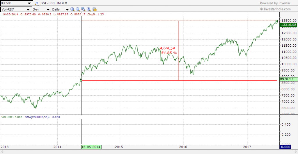 BSE500 index has turned out to be a multi-bagger in past 3 years 