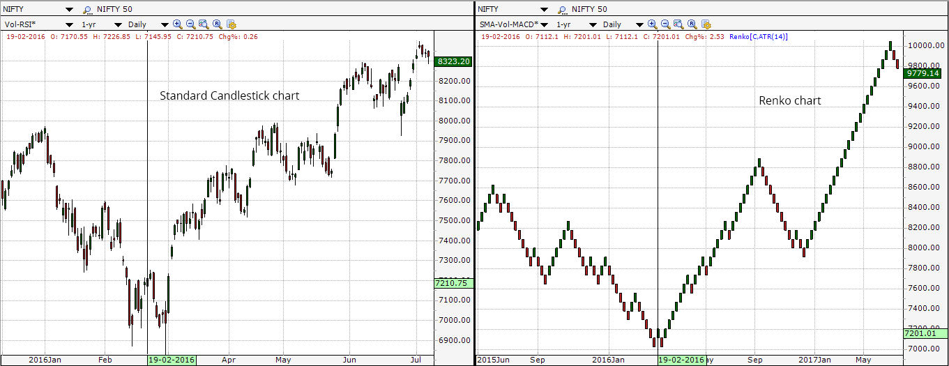 Renko Charts App