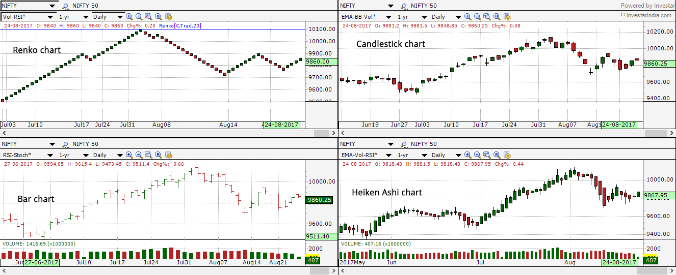 Free Renko Charts For Indian Stocks