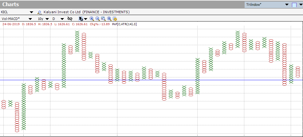 Point And Figure Charts For Indian Stocks
