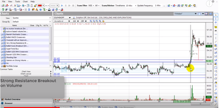 Indian Stock Market Intraday Charts