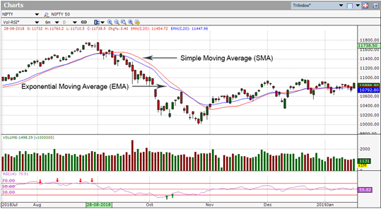 Simple Moving Average Chart