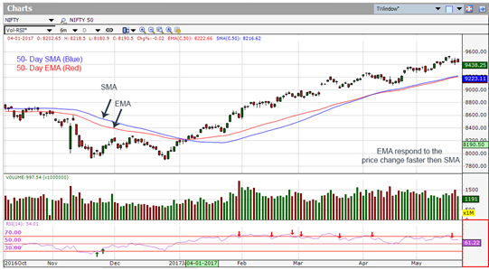 50 Day Moving Average Charts