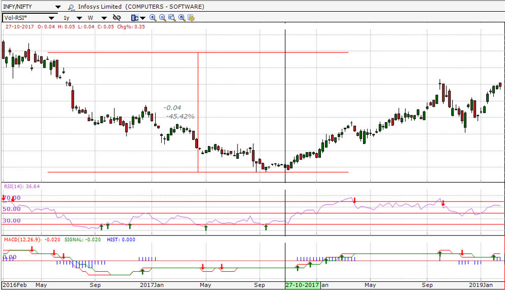 Infosys Price Chart