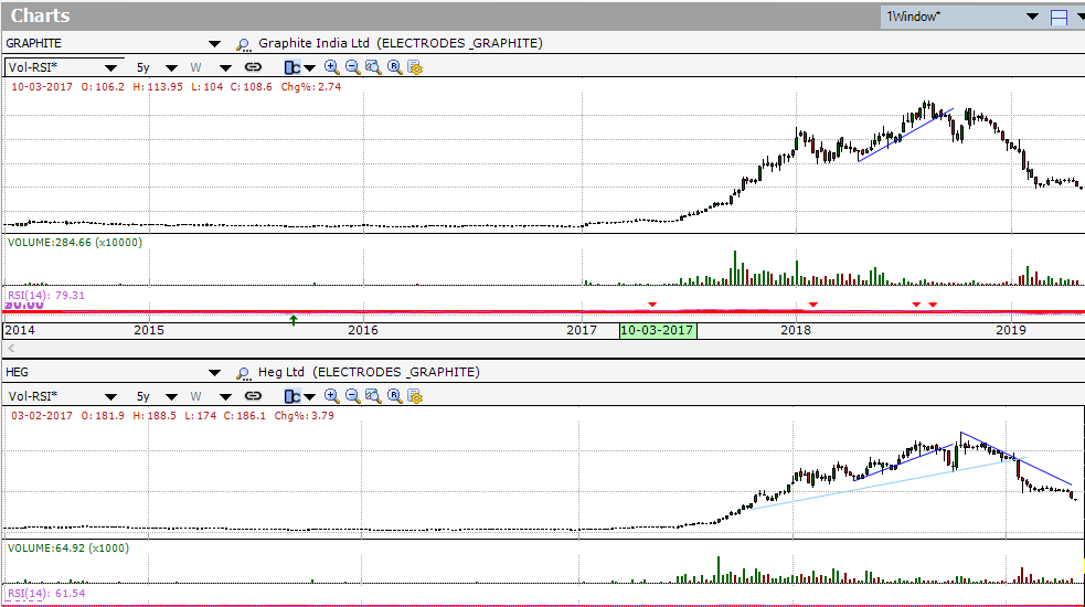 Stock Spread Charts