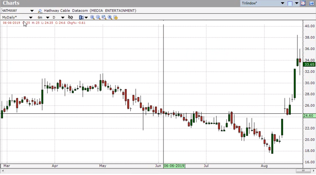 Nifty Volume Chart