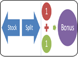 Stock Splits and Bonus Issues