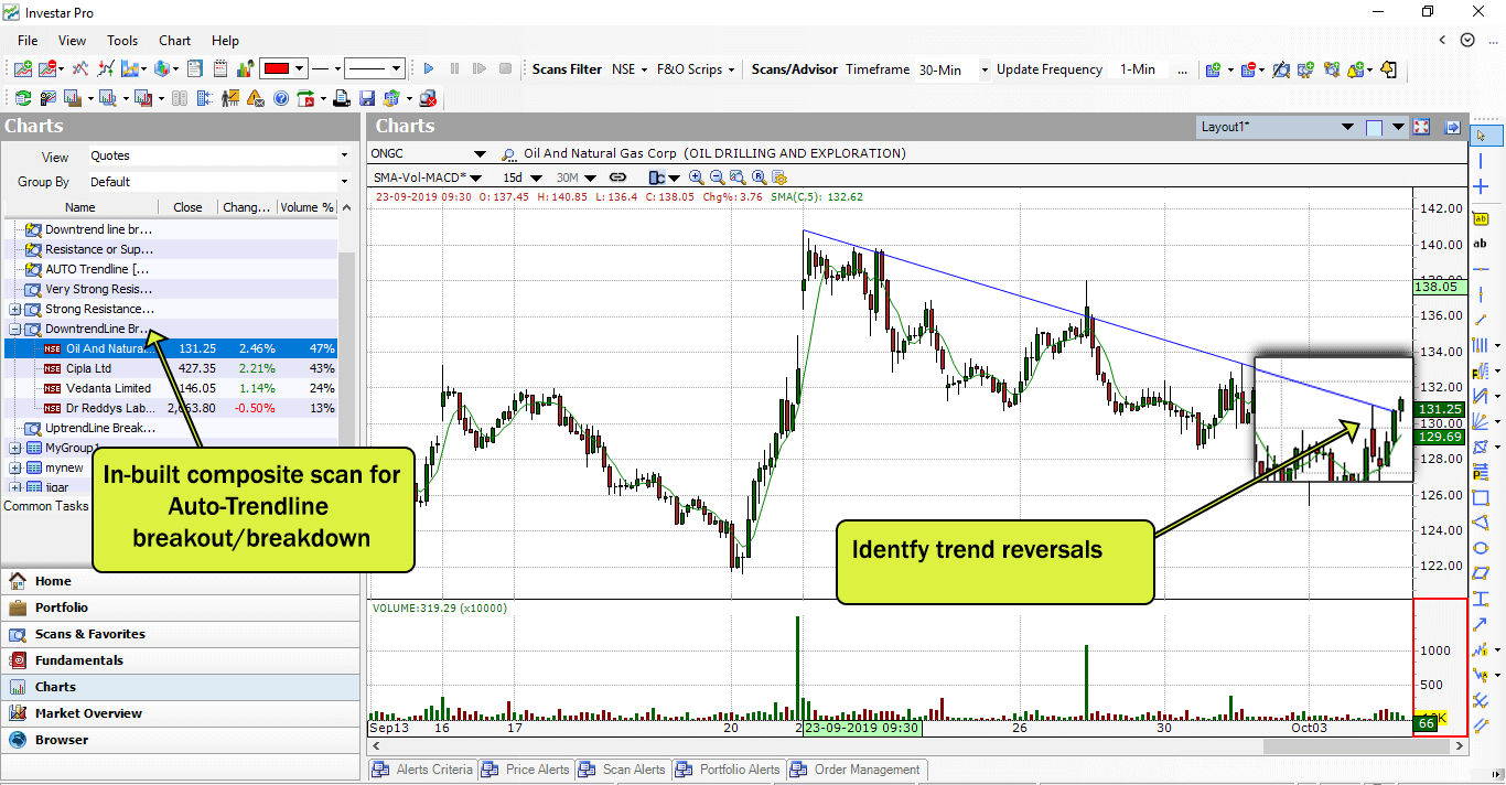 Auto-TrendLine breakouts and breakdowns