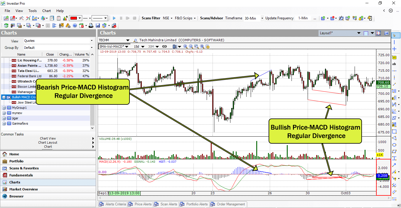 Price-MACD Divergence