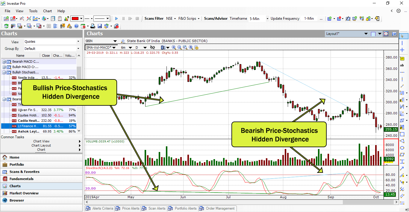 Price-SlowStochastics Divergence