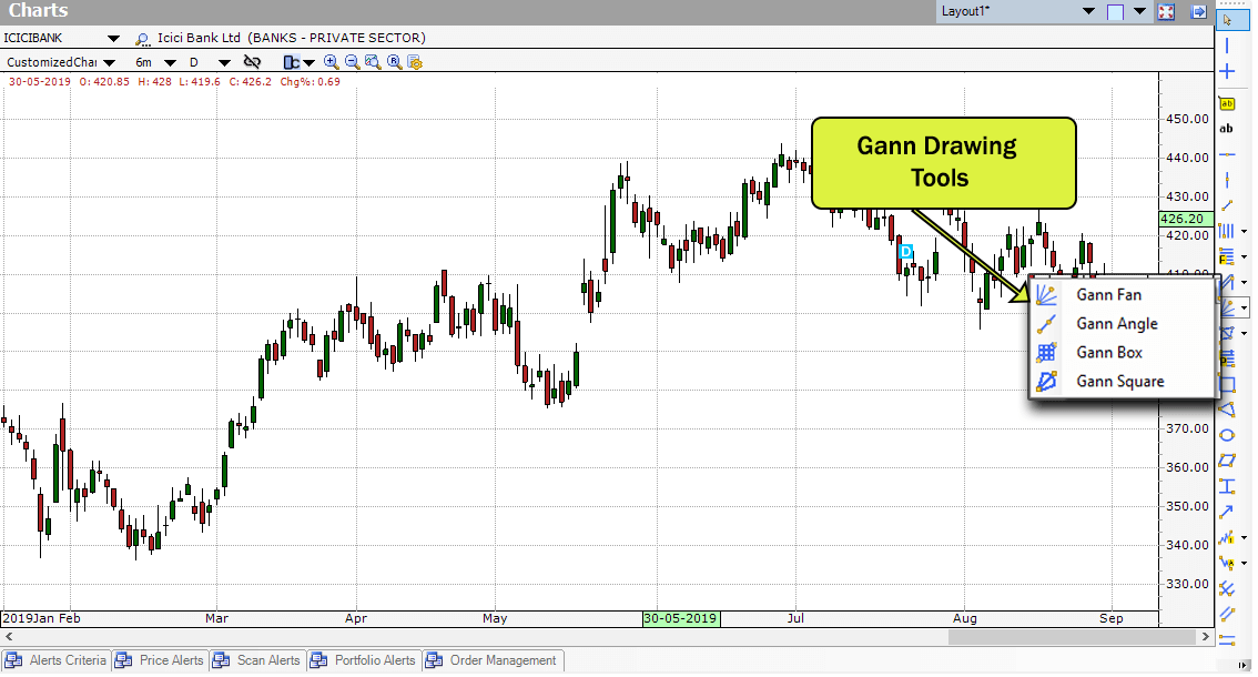Gann drawing tools