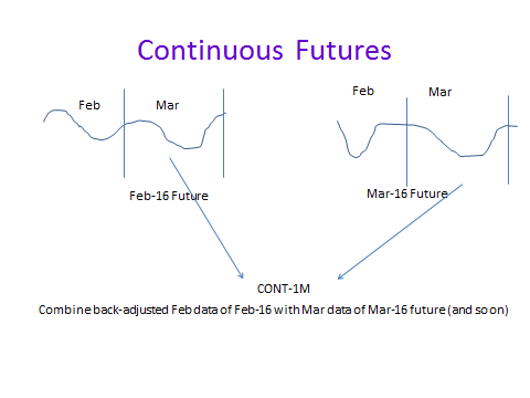 Continuous Future
