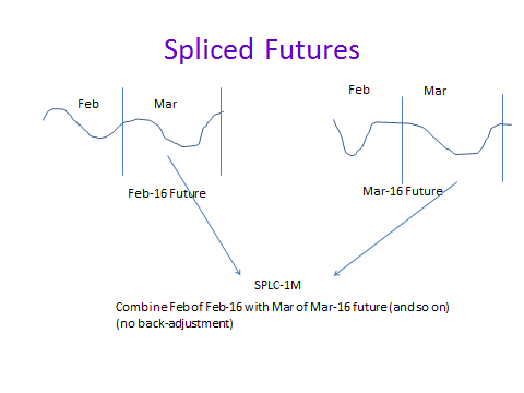 Spliced Futures