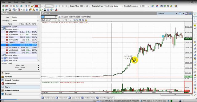 Fdo Stock Chart