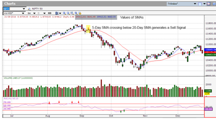 5-Day SMA crossing below 20-Day SMA