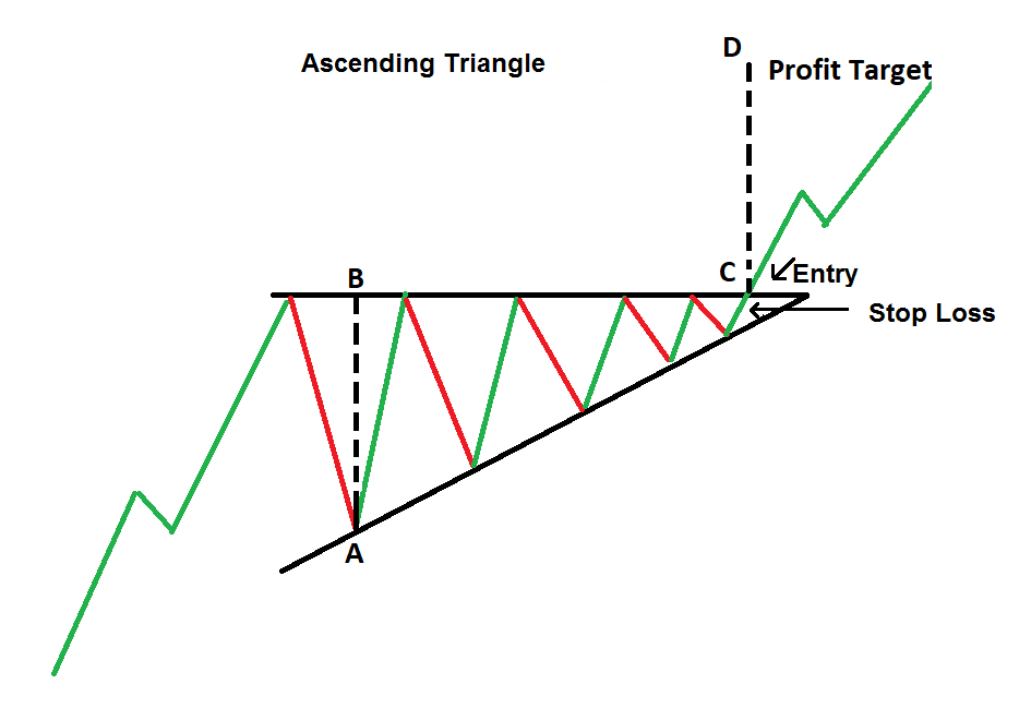Ascending and Descending Triangle Patterns - Investar Blog